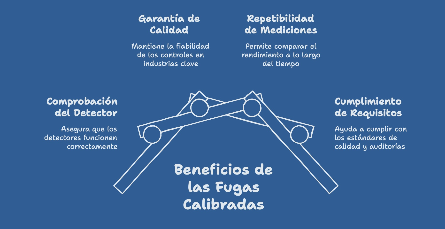 Beneficios de las fugas calibradas