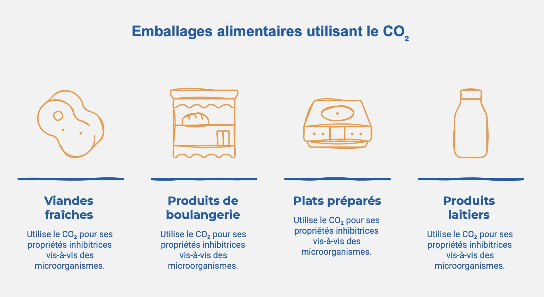 MAP-gaz-pour-lemballage-alimentaire