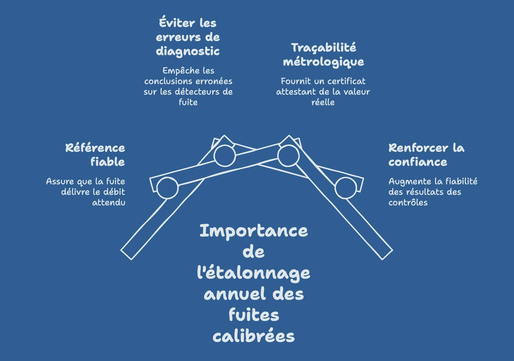 Pourquoi étalonner les fuites calibrées