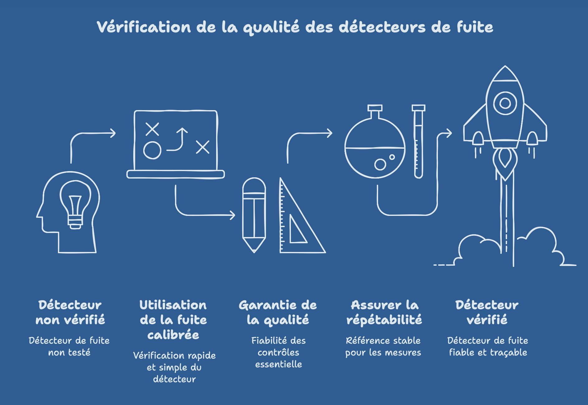 Vérification de la qualité des détecteurs de fuite
