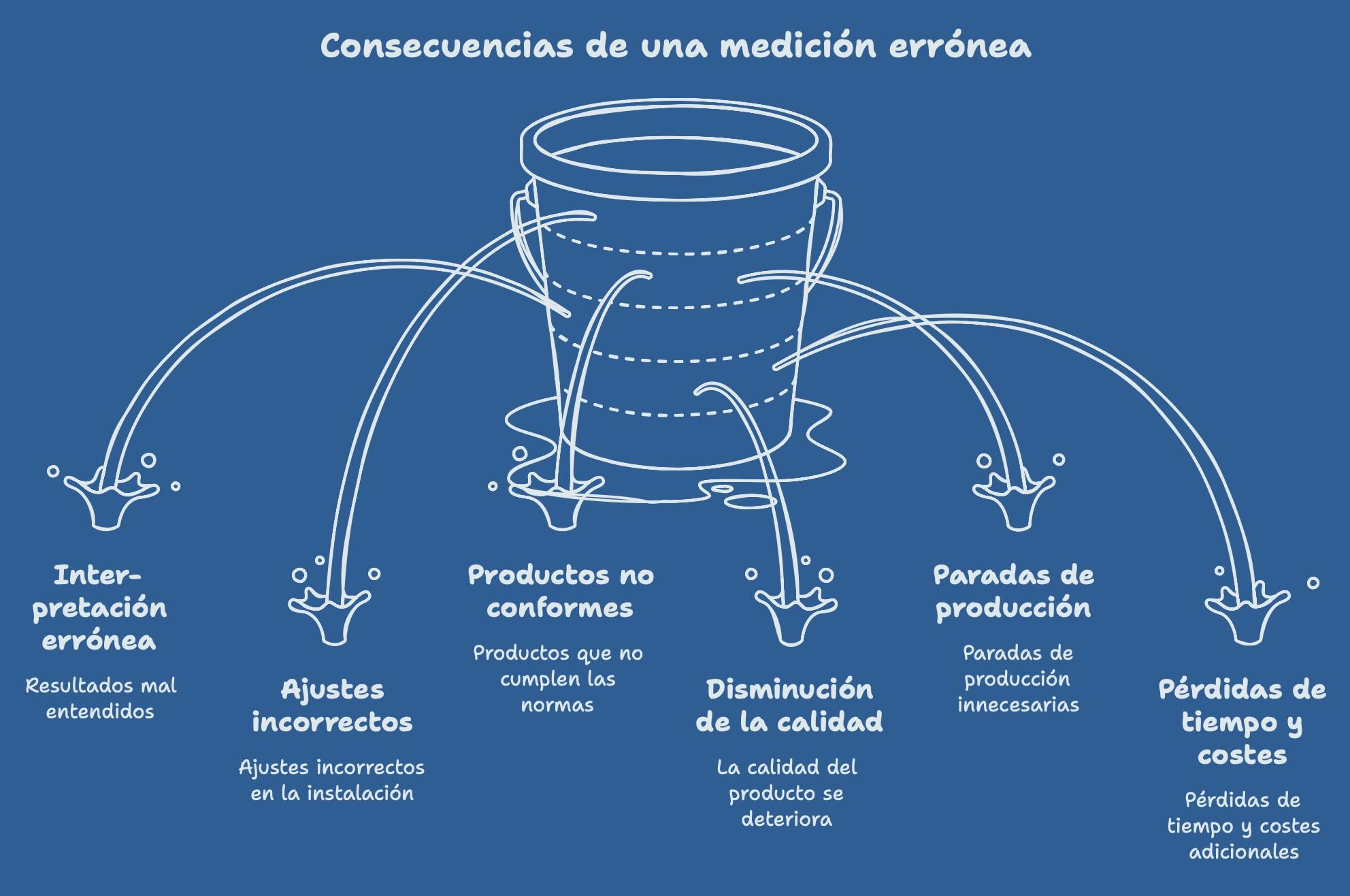consecuencias de une medicion erronea