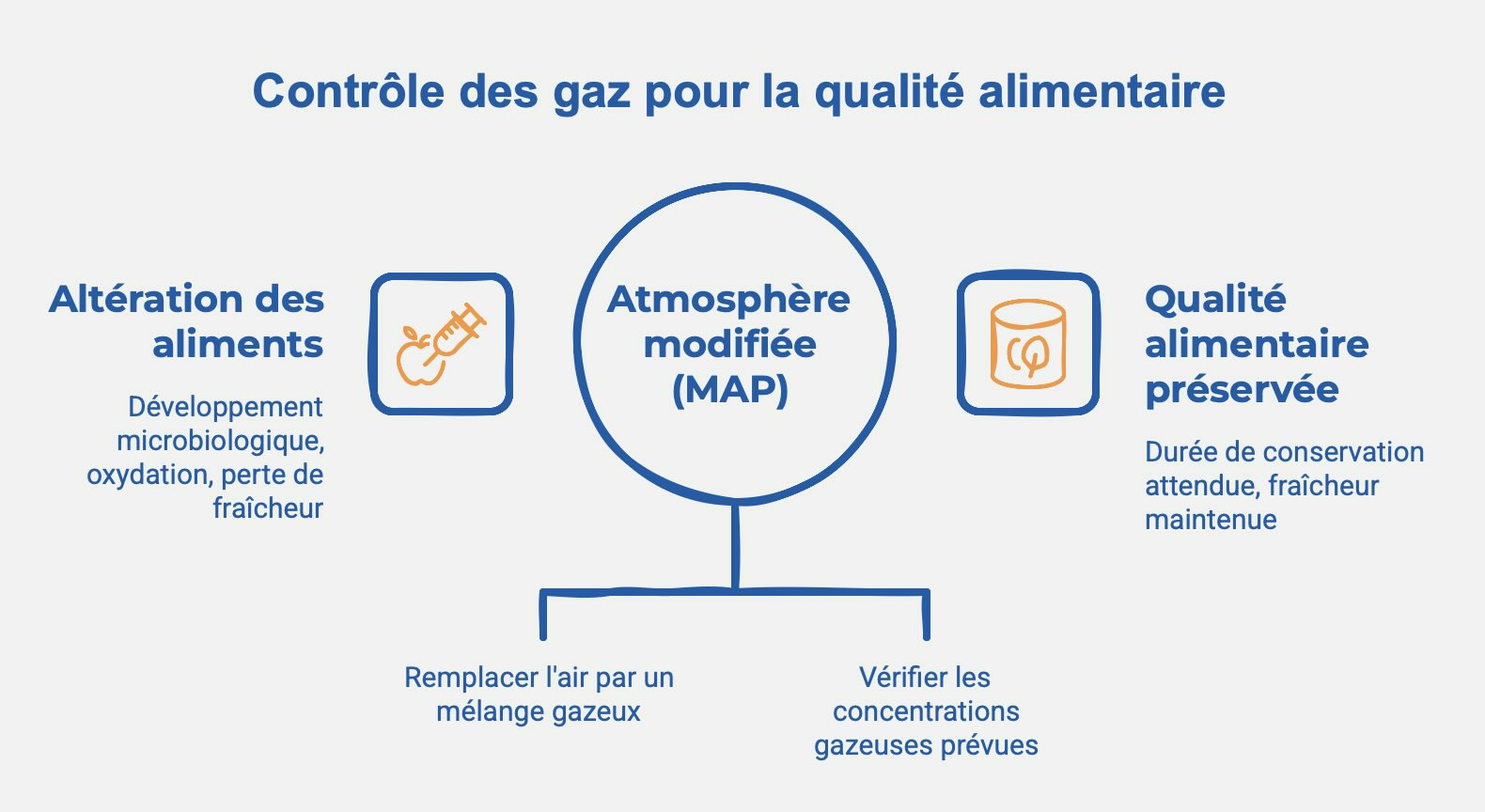 controle-des-gaz-MAP-et-qualite-alimentaire
