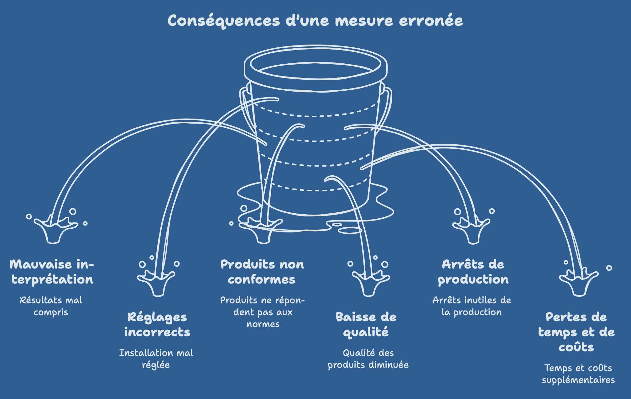les conséquences d'une mesure de fuites érronée