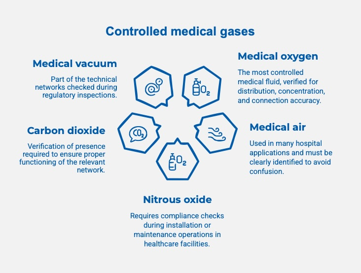 Control medical fluids