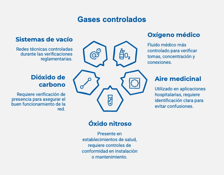 Controlar fluidos médicos