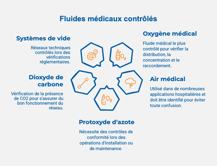 Contrôler fluides médicaux